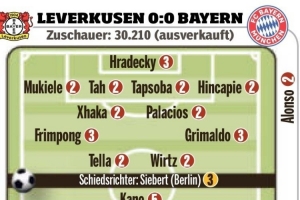 药厂vs拜仁图片报评分：维尔茨2分，凯恩、科曼、奥利塞5分最低