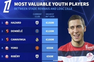 法甲新黑店！德转列里尔&雷恩青训身价最贵榜：阿扎尔&登贝莱领衔