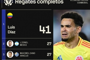 本届南美世预赛过人榜：迪亚斯41次居首，梅西27次&维尼修斯23次