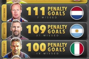 萨拉赫被喷进点球最多的球员！博主：梅西C罗位居前三